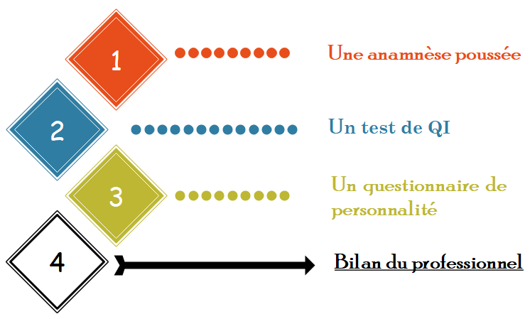 schéma avec les 3 étapes d'un bilan de surdoué : anamnèse, test de QI, questionnaire de personnalité